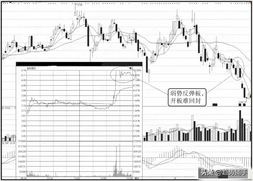 涨停板打开是什么意思_主力资金操盘技巧_涨停板封不住原因分析