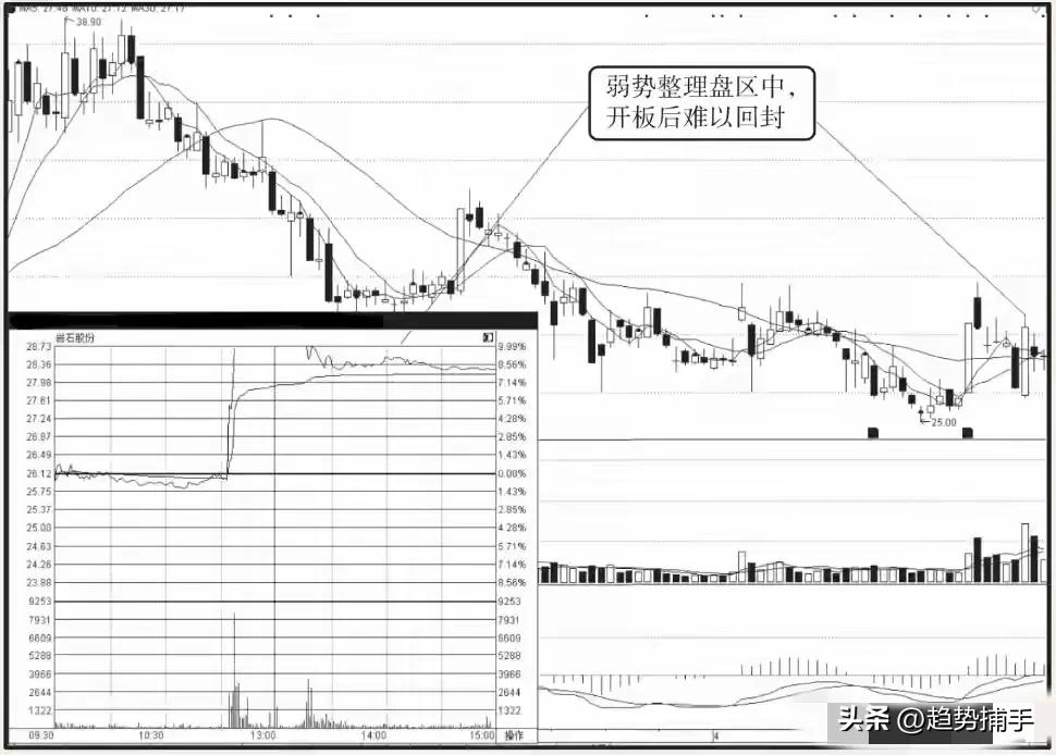 涨停板打开是什么意思_主力资金操盘技巧_涨停板封不住原因分析