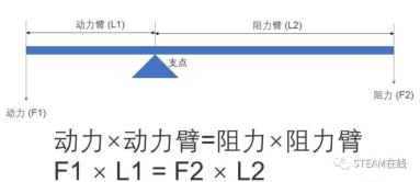 STEAM教育杠杆原理实验_杠杆原理教学资源_发现杠杆原理的是