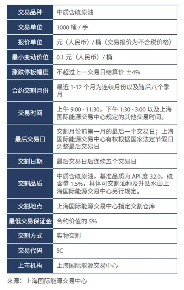 中国原油期货 标的物分类 上海国际能源交易中心交割机制_原油期货开户流程