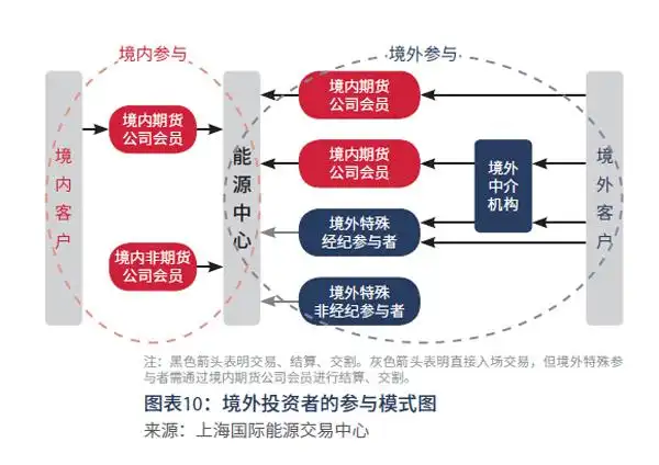 原油期货开户流程_中国原油期货 标的物分类 上海国际能源交易中心交割机制