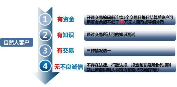 中国原油期货 标的物分类 上海国际能源交易中心交割机制_原油期货开户流程
