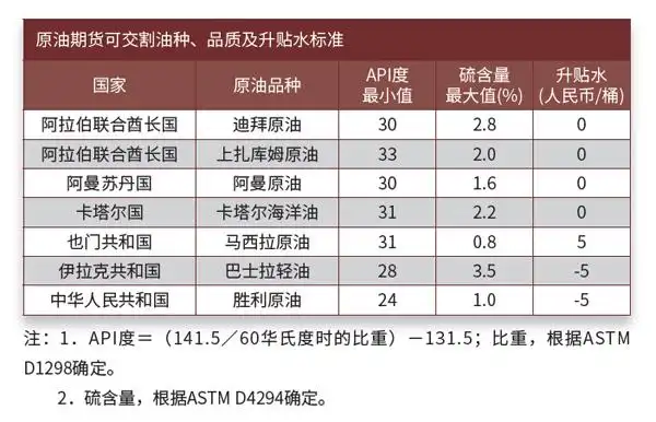 原油期货开户流程_中国原油期货 标的物分类 上海国际能源交易中心交割机制