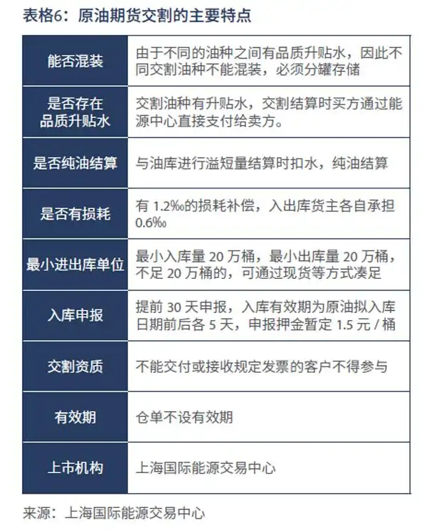 原油期货开户流程_中国原油期货 标的物分类 上海国际能源交易中心交割机制