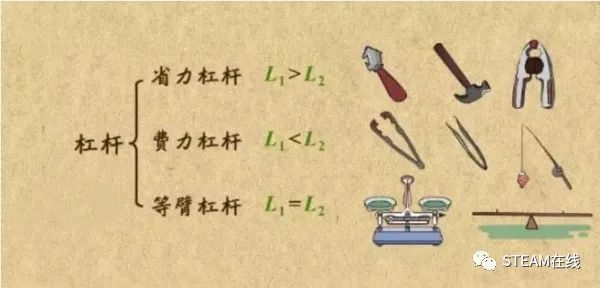 跷跷板的杠杆原理_STEM教育杠杆实验_杠杆原理教学资源