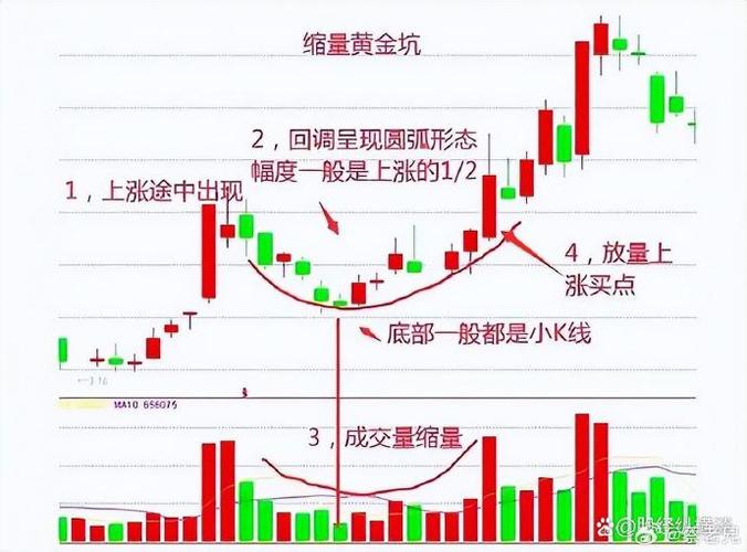 横盘后黄金坑图解_黄金坑个股技术分析_黄金坑识别技巧