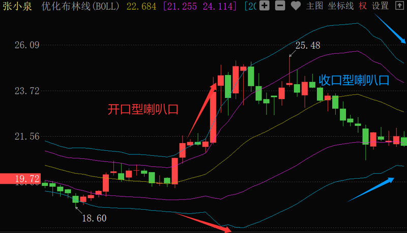开口型喇叭口短线操作策略_宝塔线三平底翻红公式_优化布林线喇叭口形态