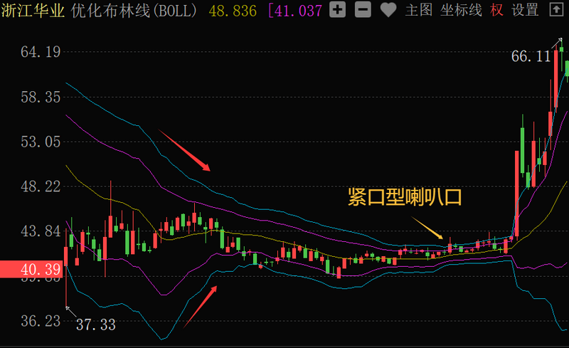 开口型喇叭口短线操作策略_优化布林线喇叭口形态_宝塔线三平底翻红公式
