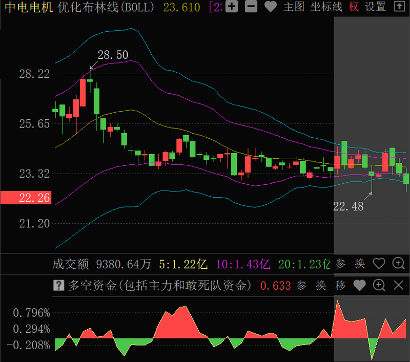 优化布林线喇叭口形态_宝塔线三平底翻红公式_开口型喇叭口短线操作策略
