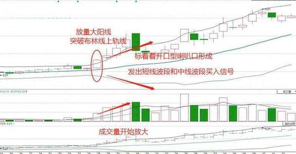优化布林线喇叭口形态_开口型喇叭口短线操作策略_宝塔线三平底翻红公式