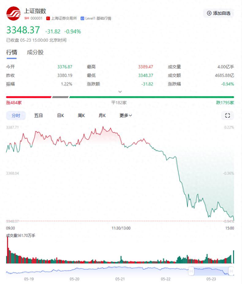 沪指收跌0.94%_A股市场黑色星期四_今日股市大跌的真正原因