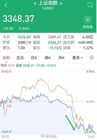 沪指收跌0.94%_A股市场黑色星期四_今日股市大跌的真正原因