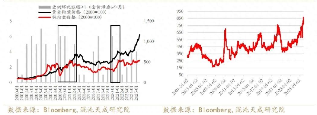 铜金融属性崛起_铜价格走势图今日最新铜价行情_铜定价体系重塑