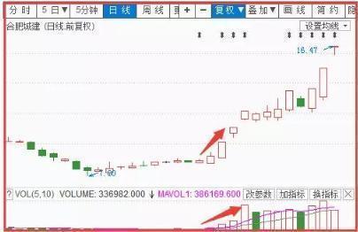主力对敲放量_放量上涨说明什么_放量转折点