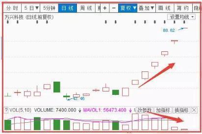 放量上涨说明什么_放量转折点_主力对敲放量