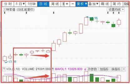 放量上涨说明什么_主力对敲放量_放量转折点