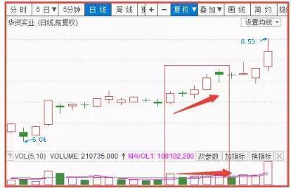放量上涨说明什么_放量转折点_主力对敲放量