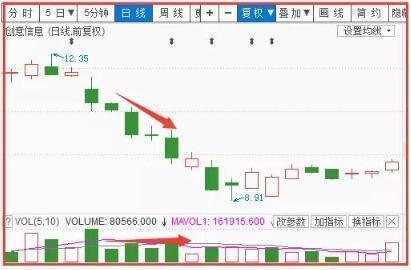 放量上涨说明什么_放量转折点_主力对敲放量