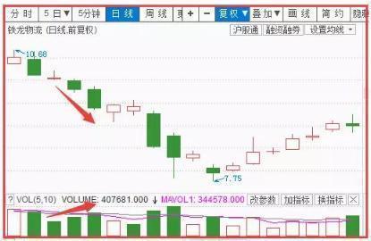 放量上涨说明什么_放量转折点_主力对敲放量