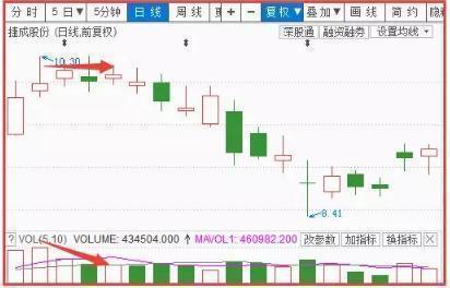 放量上涨说明什么_放量转折点_主力对敲放量