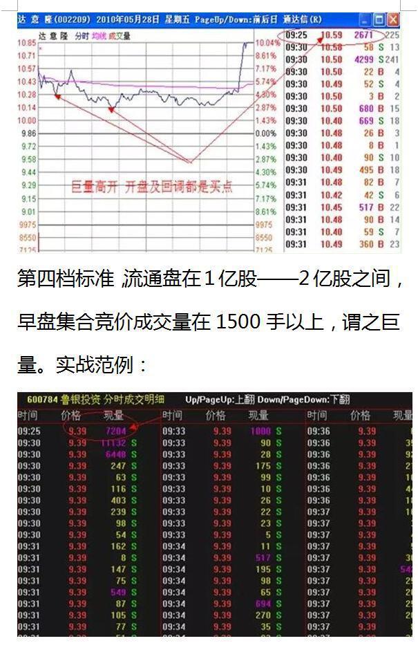 期货集合竞价规则_放量上涨说明什么_股票集合竞价技巧