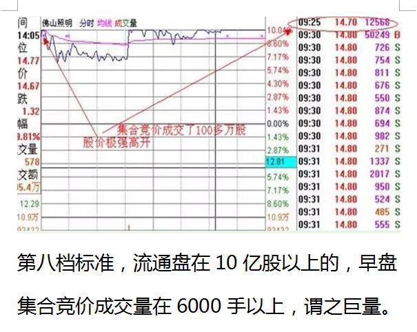 期货集合竞价规则_放量上涨说明什么_股票集合竞价技巧