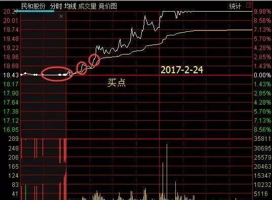 股票集合竞价技巧_期货集合竞价规则_放量上涨说明什么