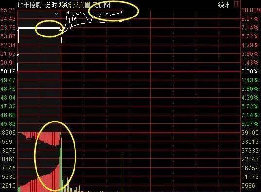 股票集合竞价技巧_期货集合竞价规则_放量上涨说明什么
