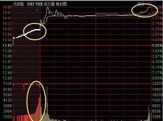 期货集合竞价规则_放量上涨说明什么_股票集合竞价技巧
