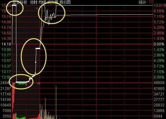 放量上涨说明什么_期货集合竞价规则_股票集合竞价技巧