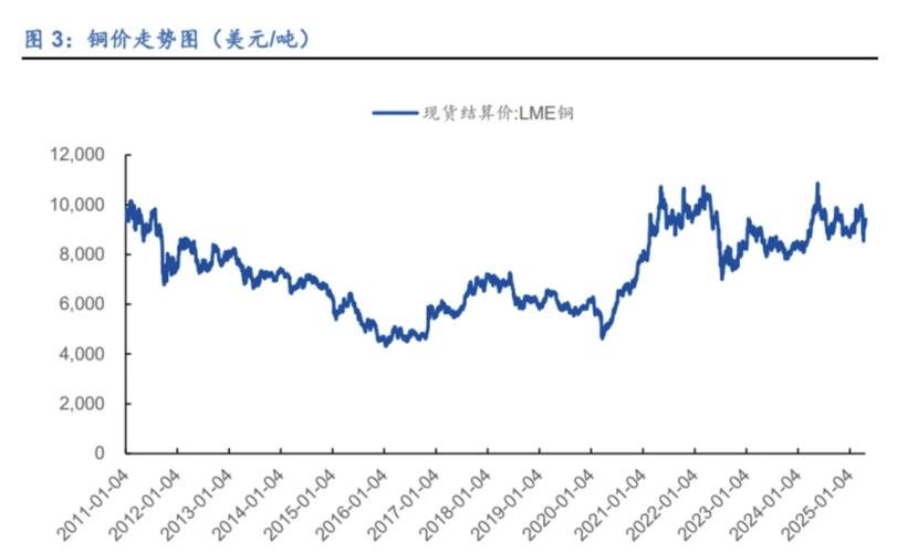 铜价格走势图今日最新铜价行情_铜价疯涨原因分析_全球抢铜潮来袭