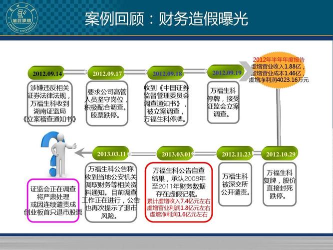 创业板造假第一股_万福生科造假惩罚_万福生科财务造假案