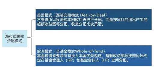 基金收益分配 追赶条款_私募股权基金瀑布式收益分配模式_美国模式与欧洲模式对比