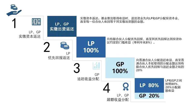 基金收益分配 追赶条款_私募股权基金瀑布式收益分配模式_美国模式与欧洲模式对比