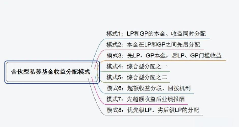 美国模式与欧洲模式对比_私募股权基金瀑布式收益分配模式_基金收益分配 追赶条款