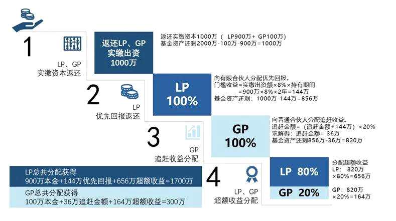 基金收益分配 追赶条款_美国模式与欧洲模式对比_私募股权基金瀑布式收益分配模式