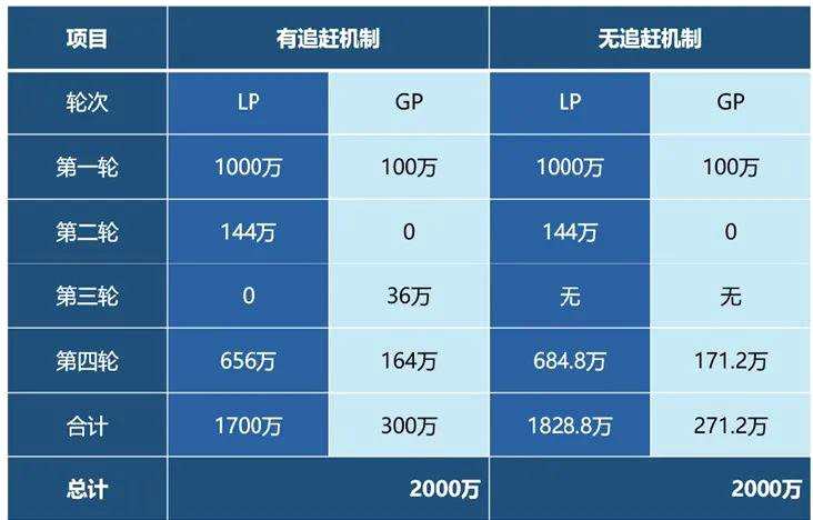 私募股权基金瀑布式收益分配模式_美国模式与欧洲模式对比_基金收益分配 追赶条款