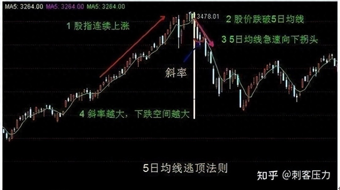 5日均量线低位抬头买入法_5日均线实战技巧_牛熊市五周均线都有效