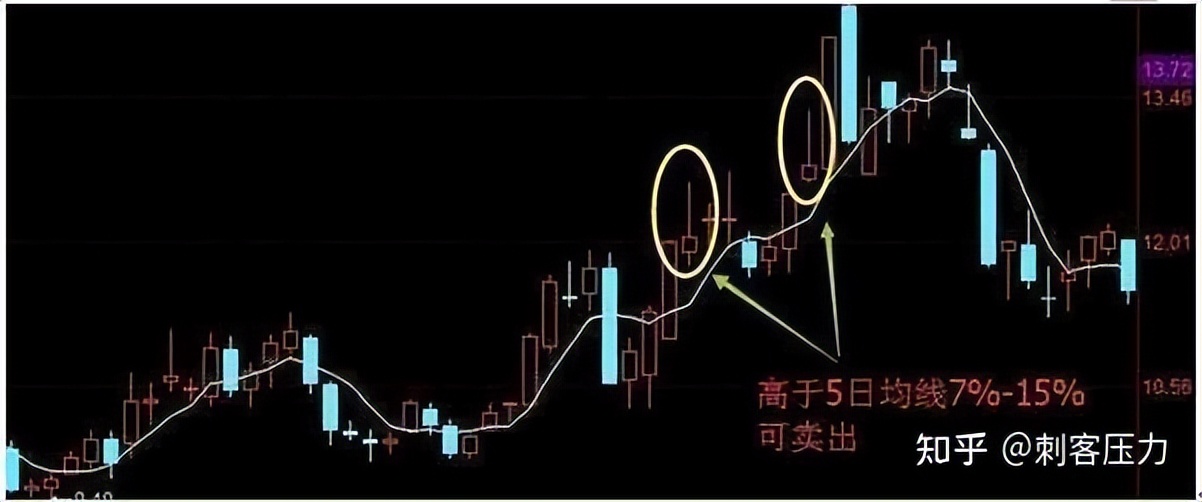 5日均量线低位抬头买入法_5日均线实战技巧_牛熊市五周均线都有效