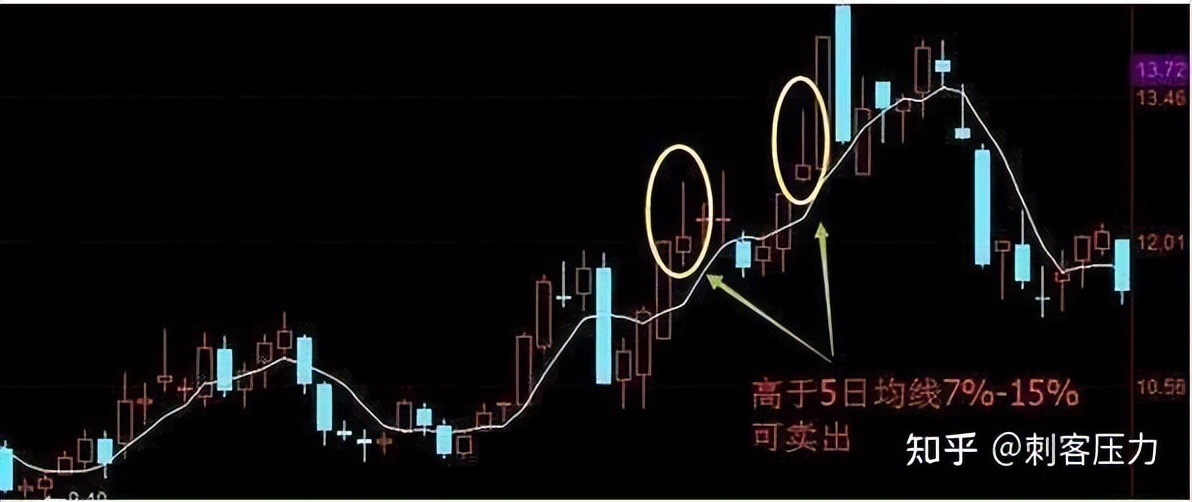 5日均量线低位抬头买入法_牛熊市五周均线都有效_5日均线实战技巧