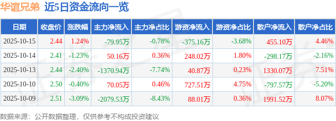 华谊兄弟2025年中报财务数据_华谊兄弟股票资金流向分析_华谊兄弟个股行情