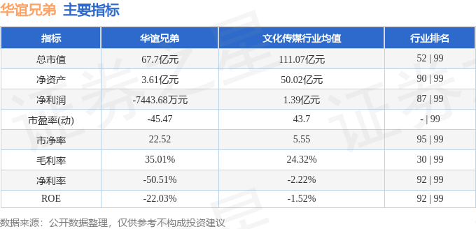 华谊兄弟个股行情_华谊兄弟股票资金流向分析_华谊兄弟2025年中报财务数据