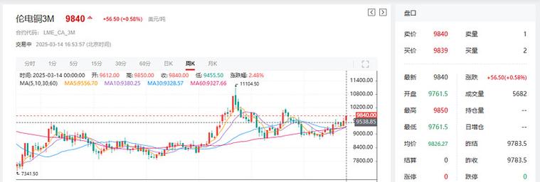 美联储加息放缓及国内疫情后复苏预期支撑铜价上行_铜价格走势图今日最新铜价行情_美国经济降温美联储加息放缓及降息预期继续发酵支撑铜价上行