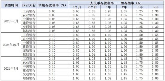 注：新浪金融研究院根据六大行公布数据整理