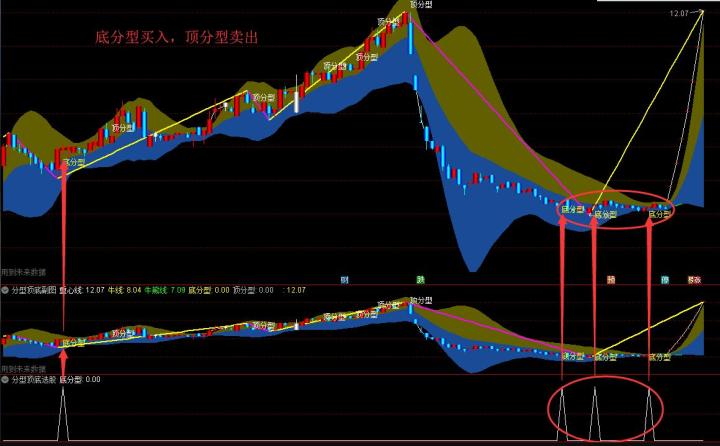 底分型选股公式_缠论分型顶底选股公式_分型顶底指标使用方法