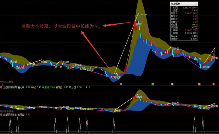 底分型选股公式_分型顶底指标使用方法_缠论分型顶底选股公式