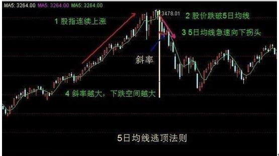 5日均线短线操作技巧_牛熊市五周均线都有效_5日均量线低位抬头买入法