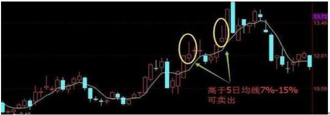 牛熊市五周均线都有效_5日均线短线操作技巧_5日均量线低位抬头买入法