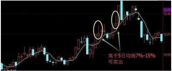 5日均量线低位抬头买入法_牛熊市五周均线都有效_5日均线短线操作技巧