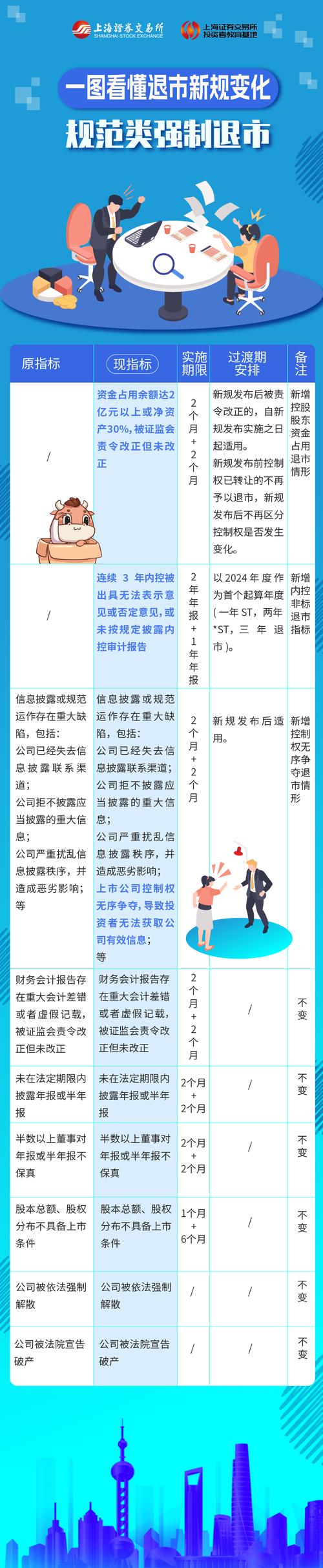 沪深交易所退市制度征求意见稿_退市板 风险警示板_退市新规完善优化
